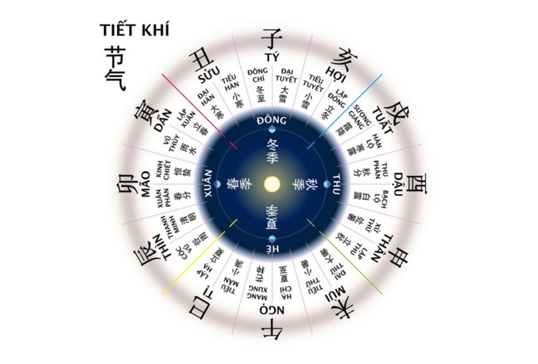 24 tiết khí là gì? Cách tính 24 tiết khí trong năm 2023 24 tiết khí là gì? Cách tính 24 tiết khí trong năm 2023
